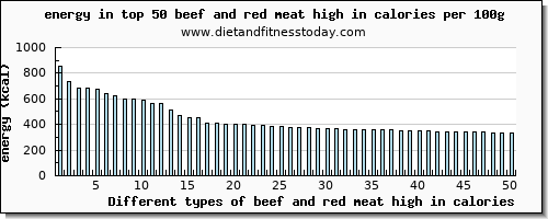 beef and red meat high in calories energy per 100g